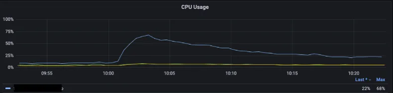 나이키 프로모션 당시 DB CPU