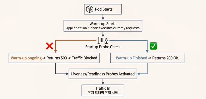 startUpProbe를 추가한 파이프라인