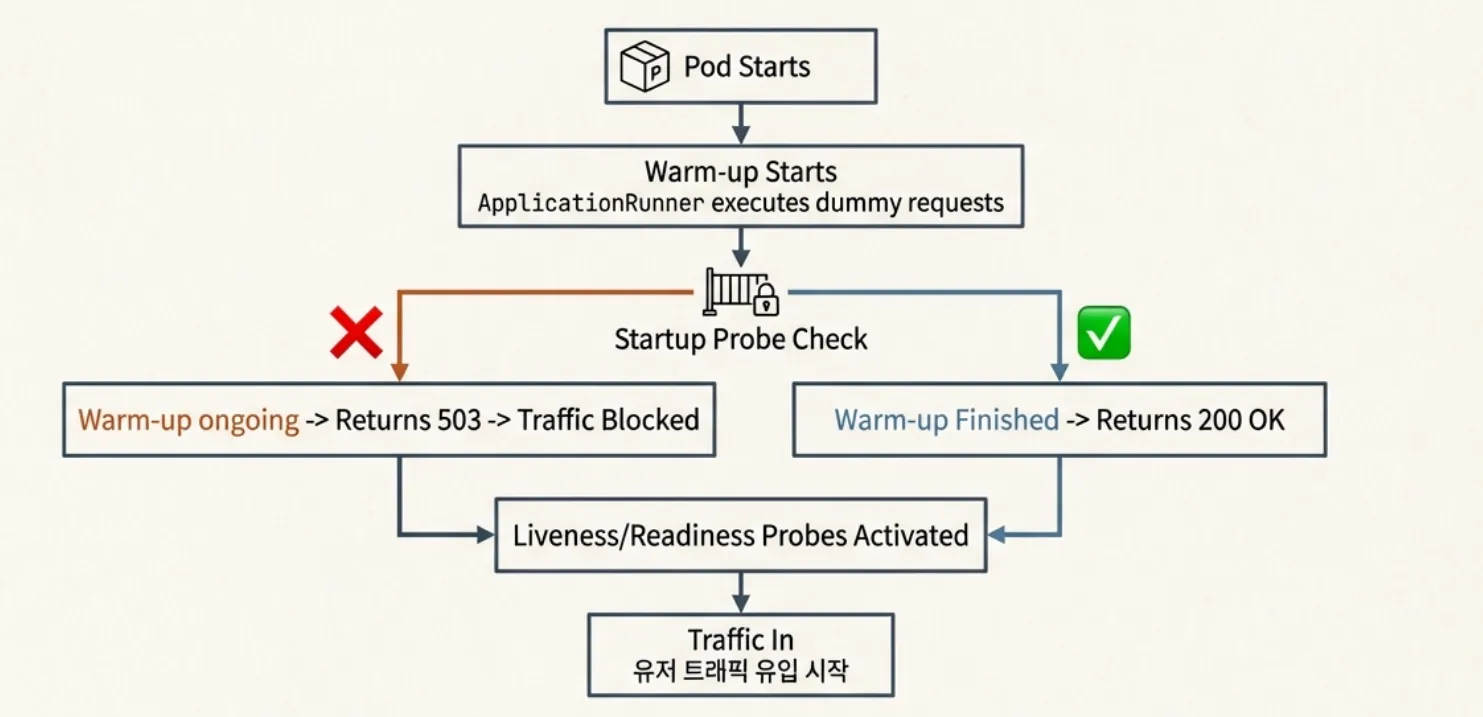 startUpProbe를 추가한 파이프라인
