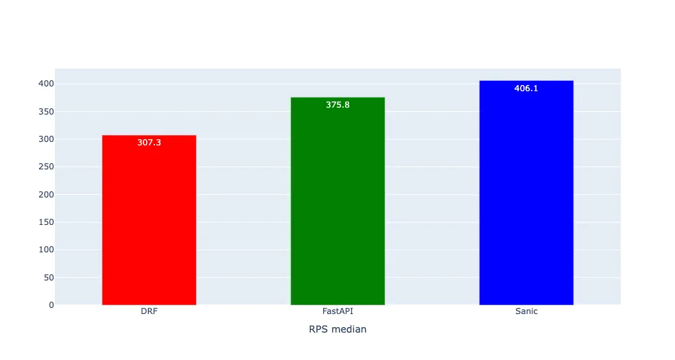 테스트 결과 - RPS median