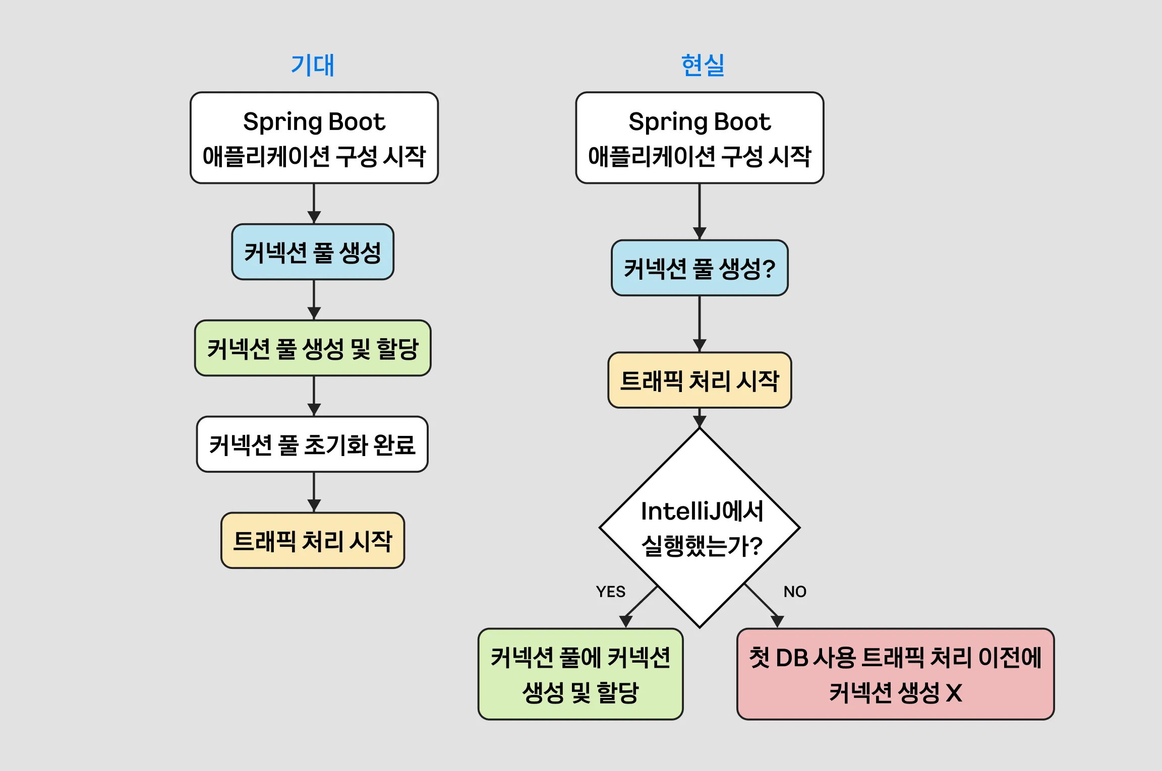 기대 vs 현실