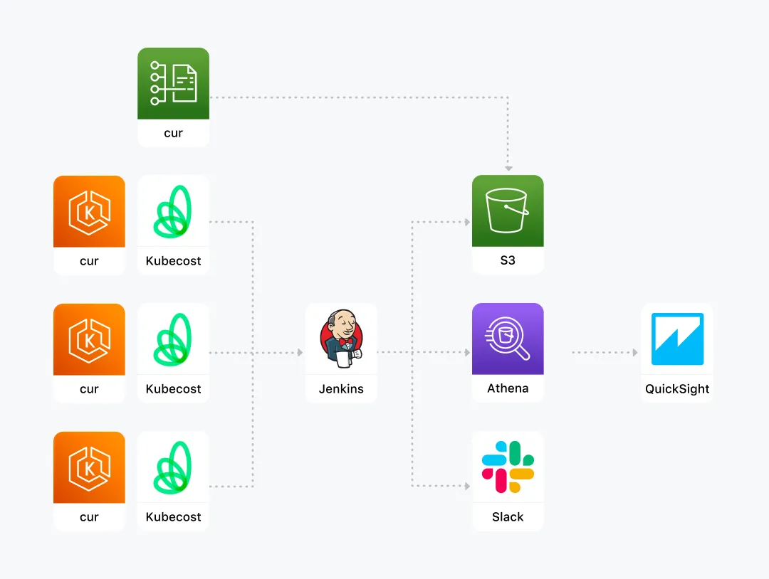 FinOps Architecture