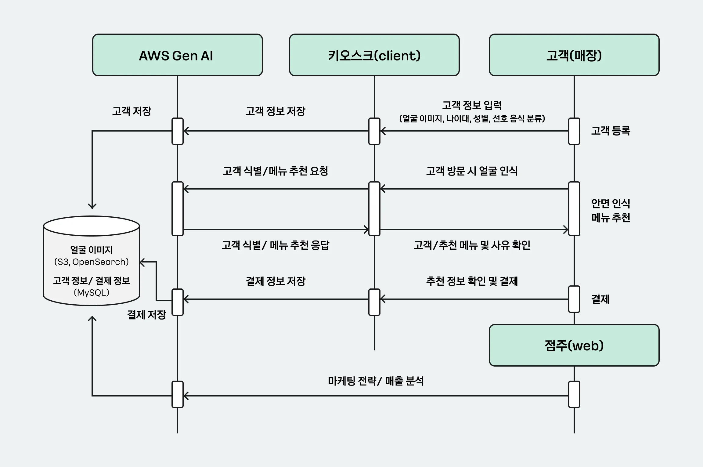 업무 Flow