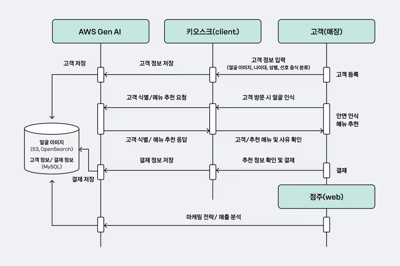 업무 Flow