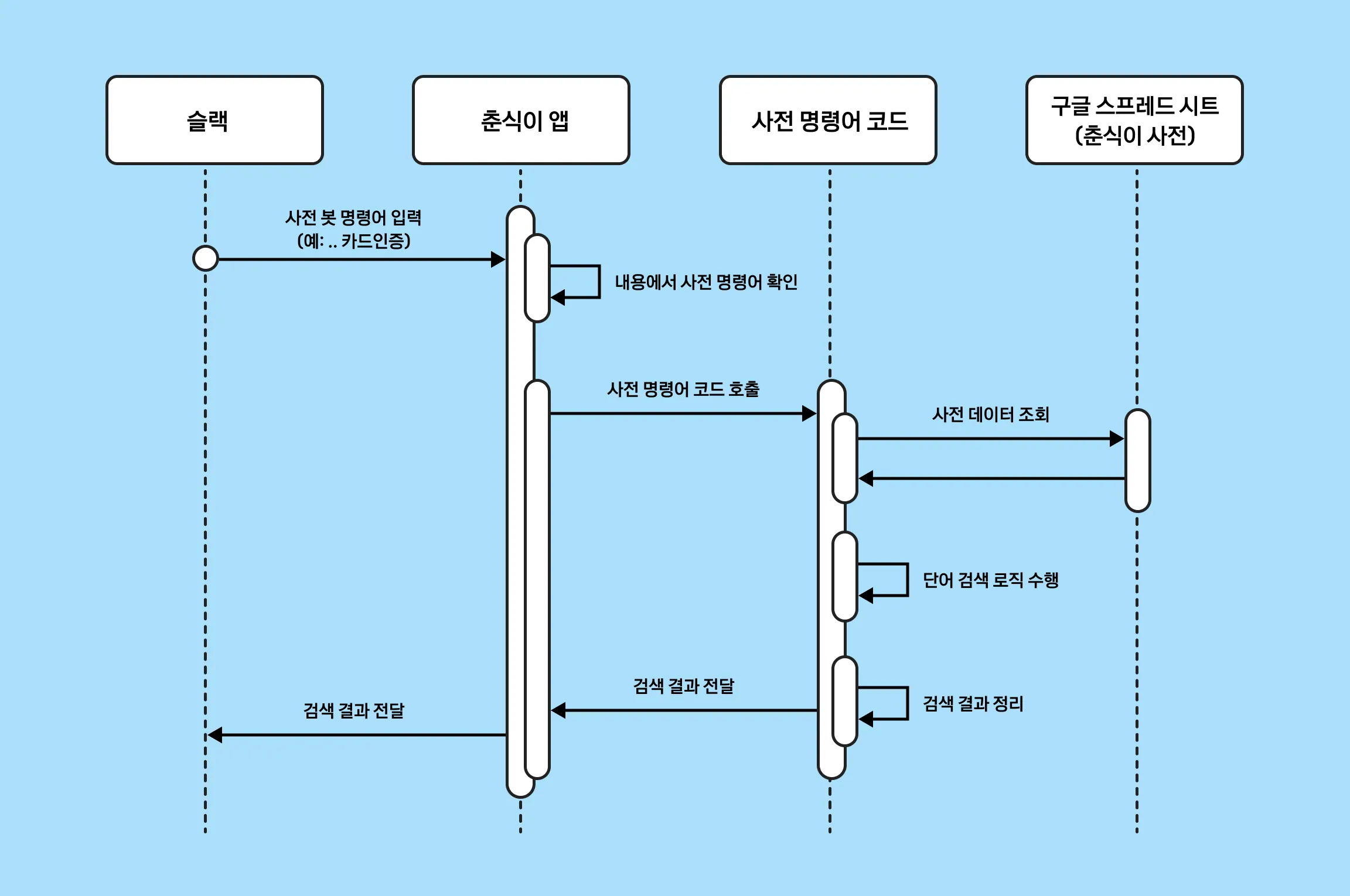 척척박사 봇 flow chart
