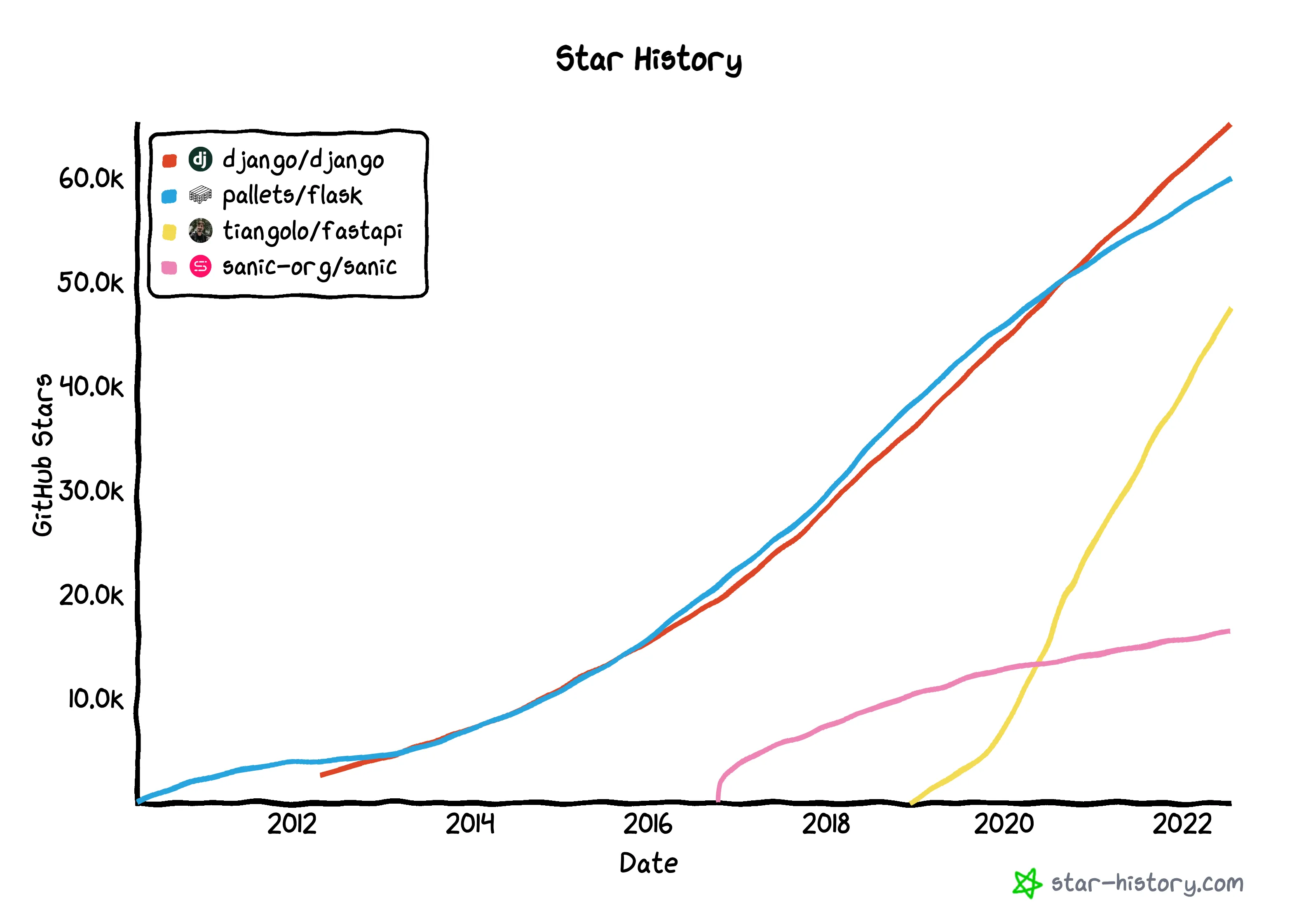 프레임워크 star history