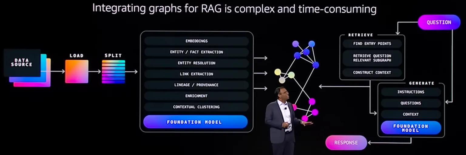 Integrating graphs for RAG is complex and time-consuming