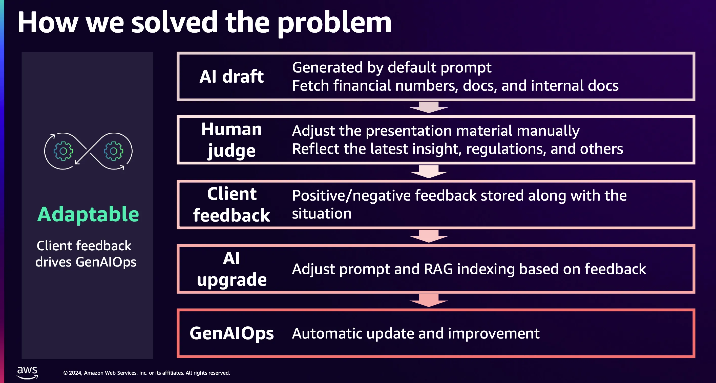how solve the problem