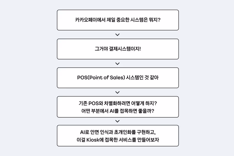 아이데이션 흐름도