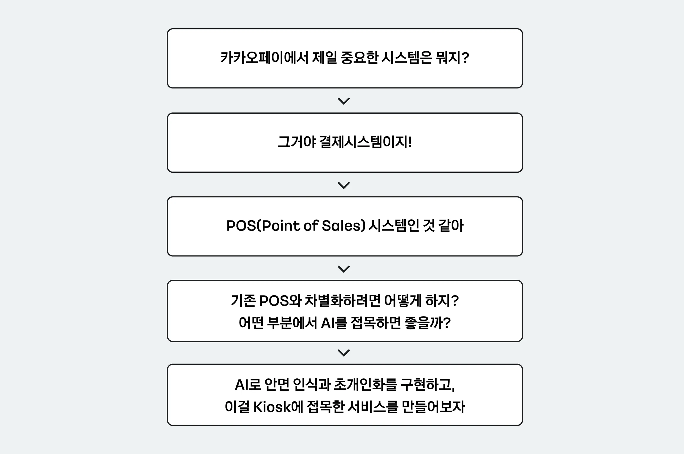 아이데이션 흐름도