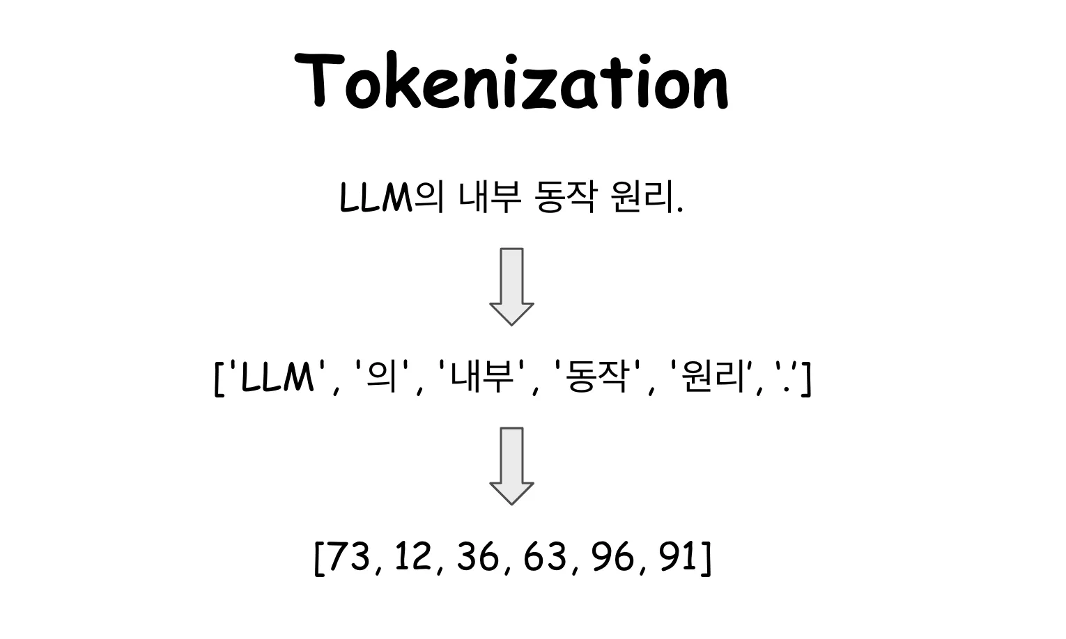 Tokenization