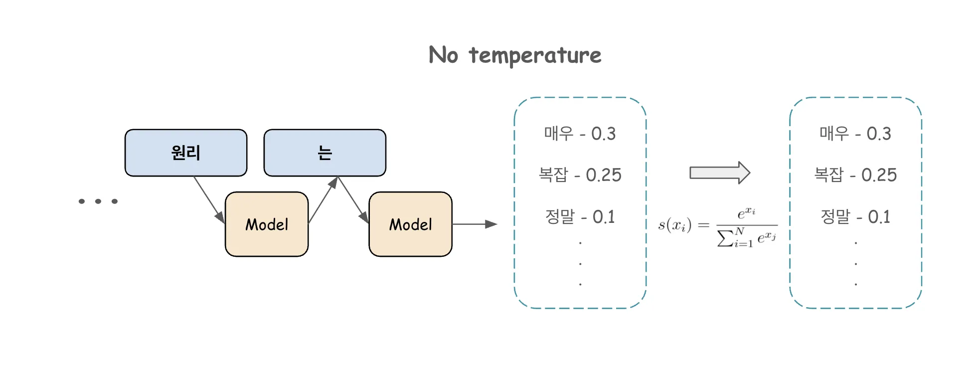 No temperature
