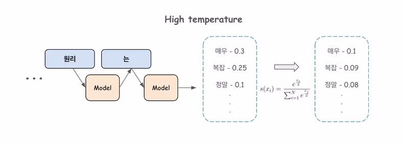 High temperature