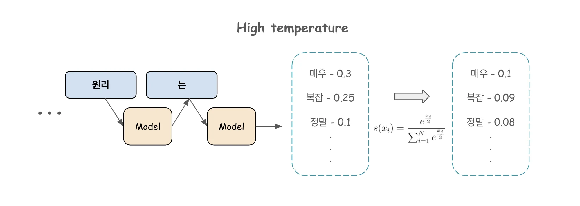 High temperature