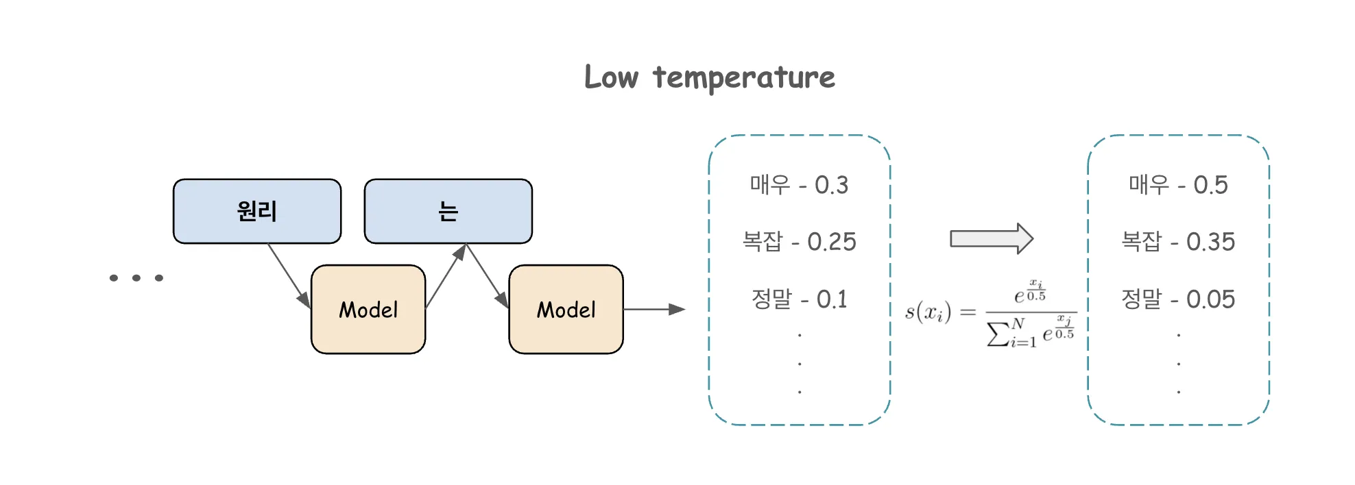 Low temperature
