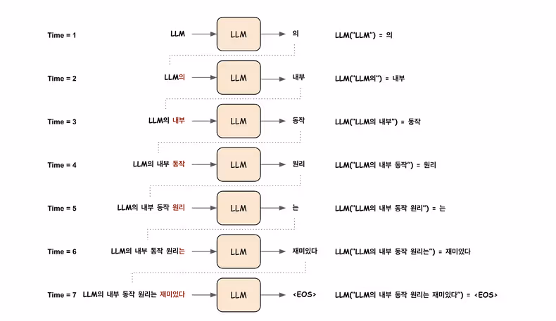 Predict-Append-Loop