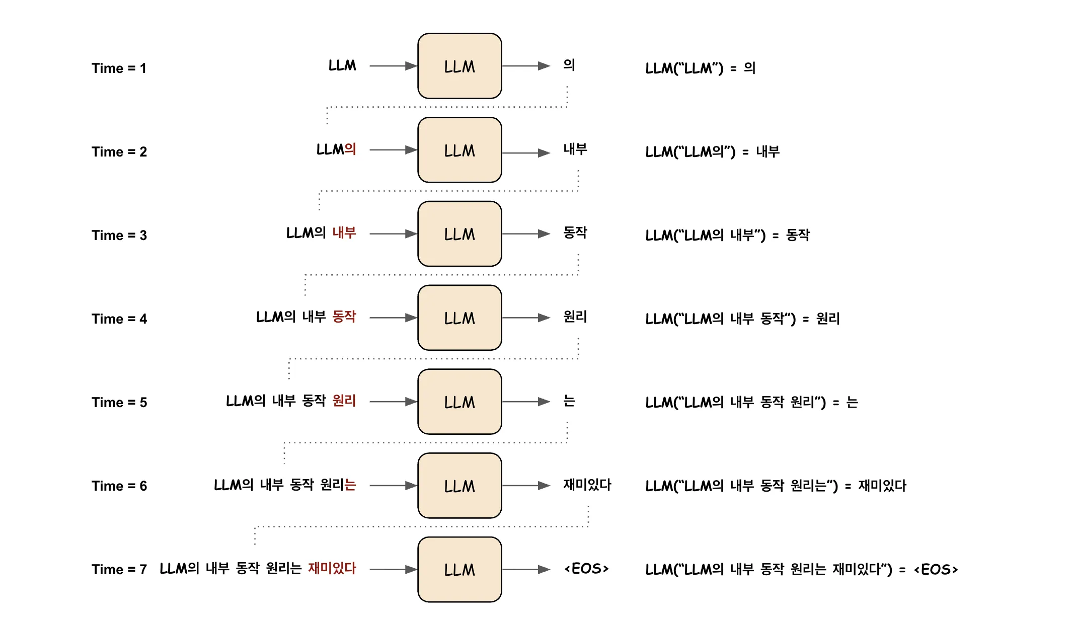 Predict-Append-Loop