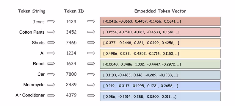 Embedding Table