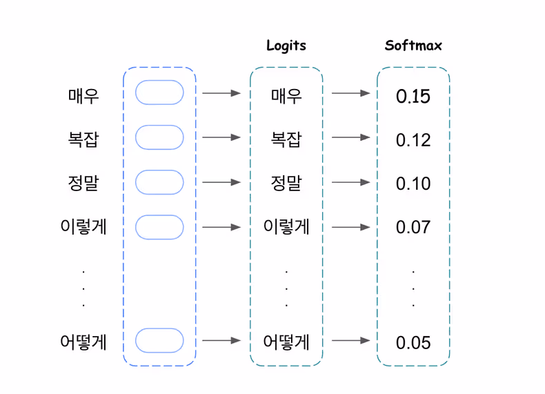 Logits & Softmax