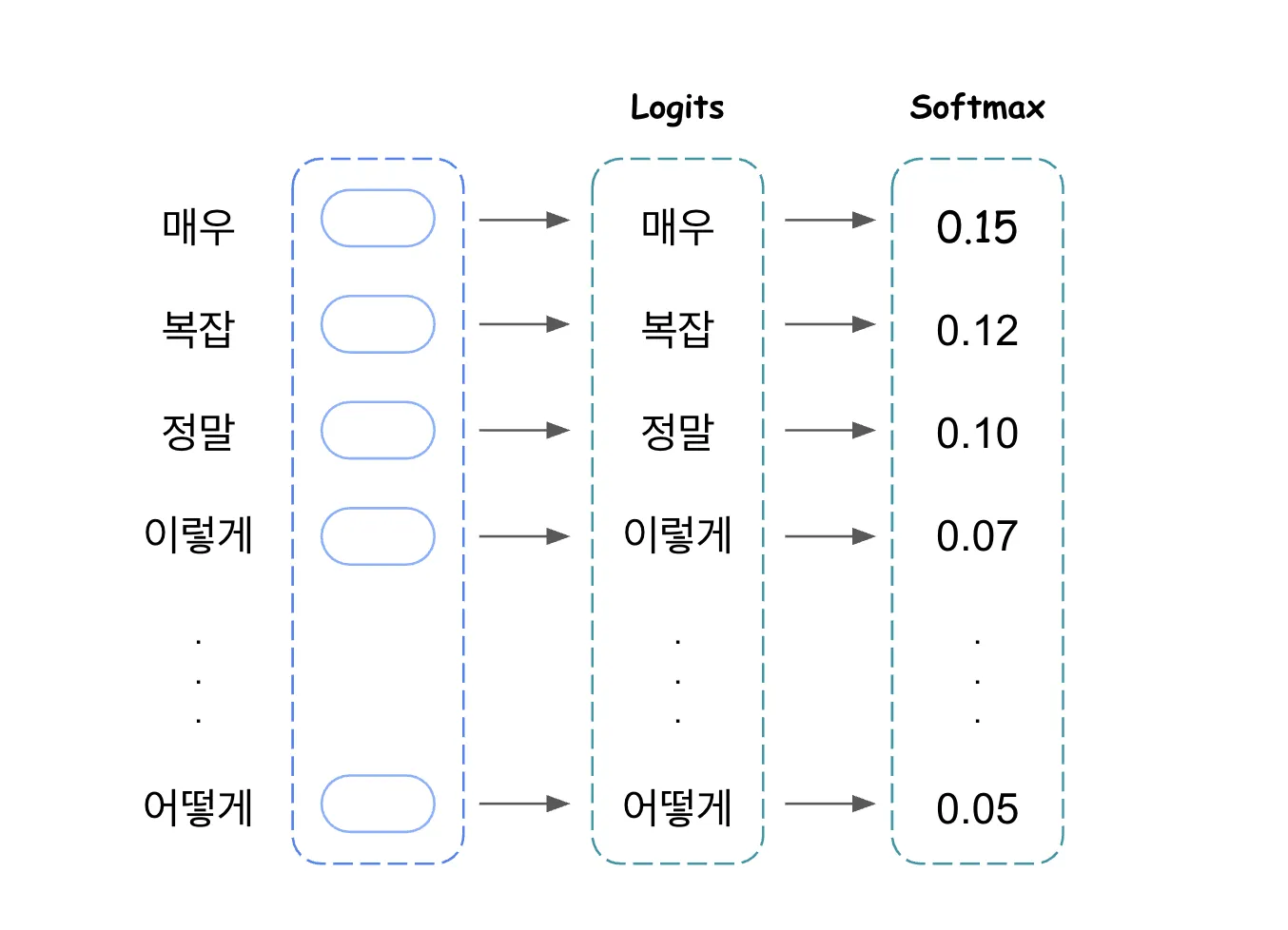 Logits & Softmax