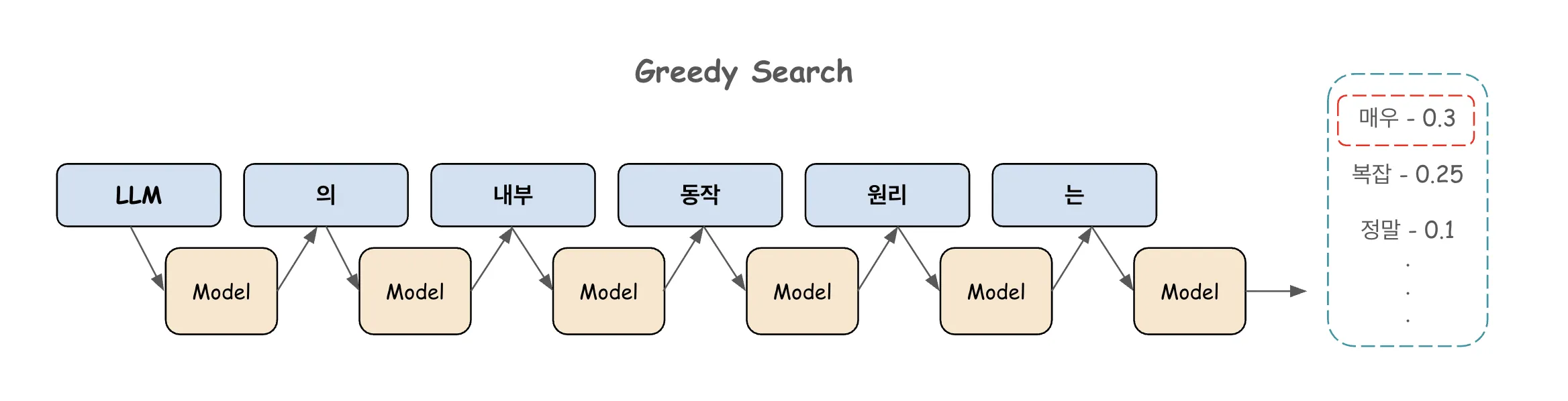 Greedy Search