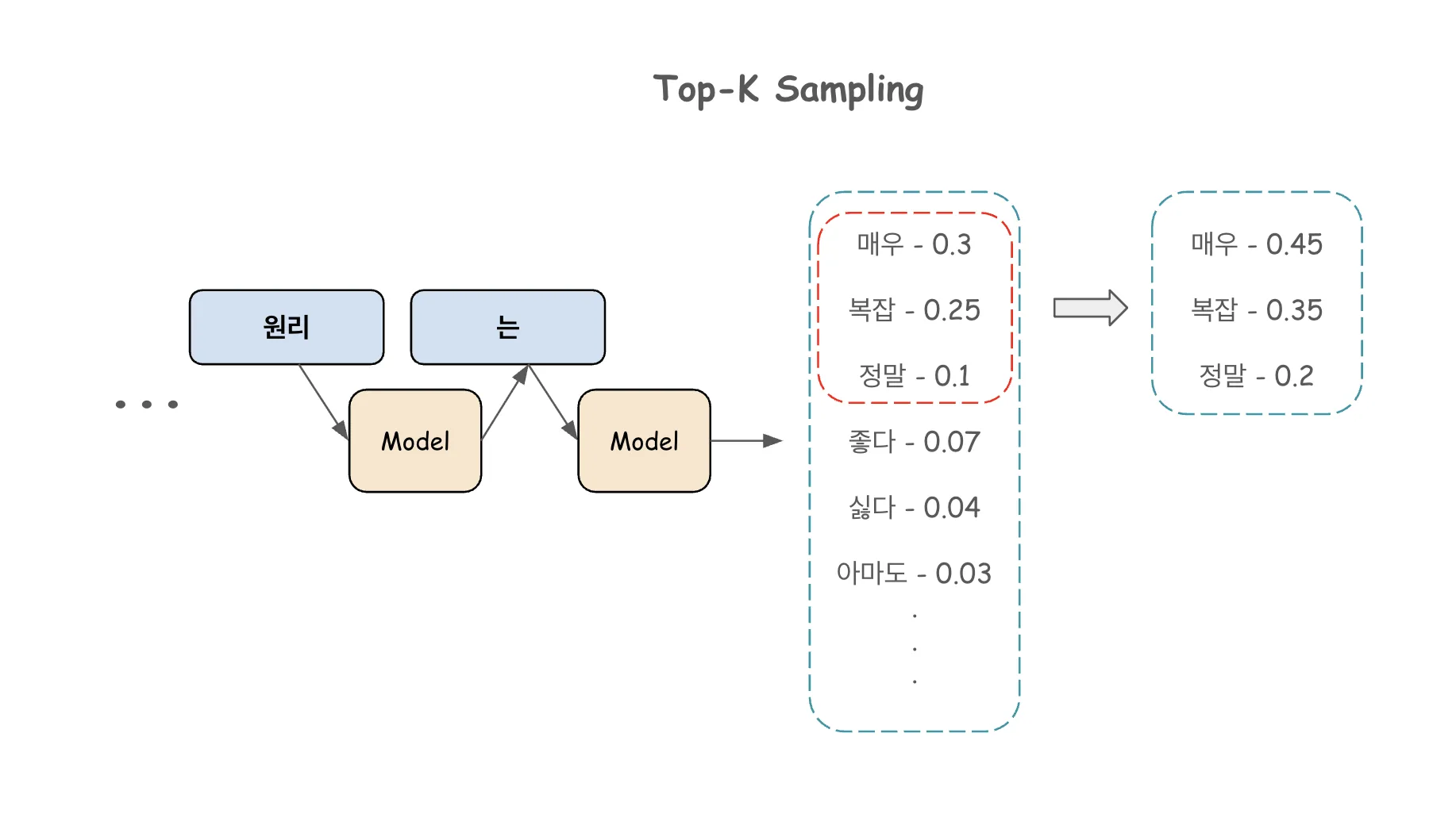 Top-K Sampling