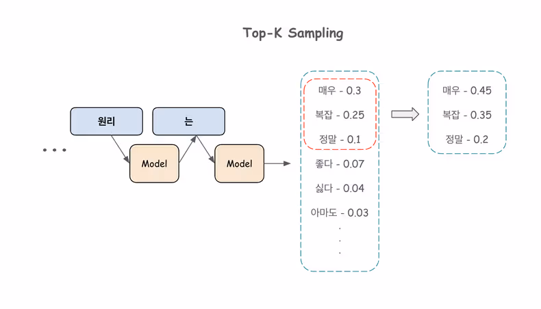 Top-K Sampling