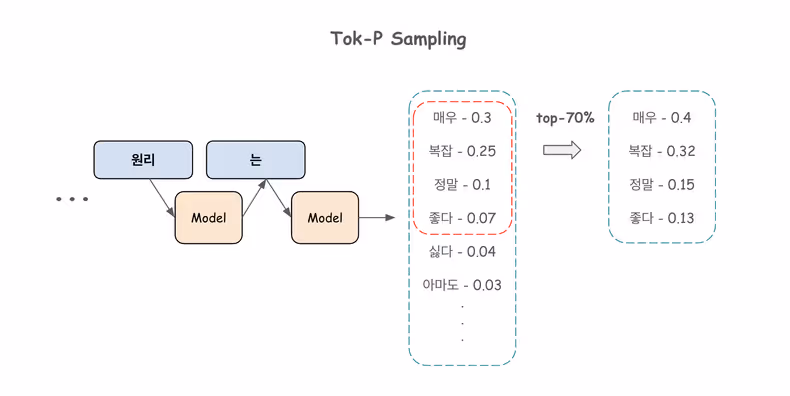 Top-P Sampling