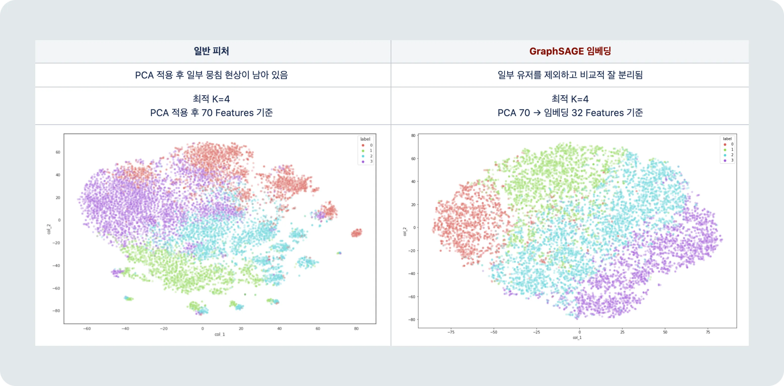 GNN임베딩 클러스터링