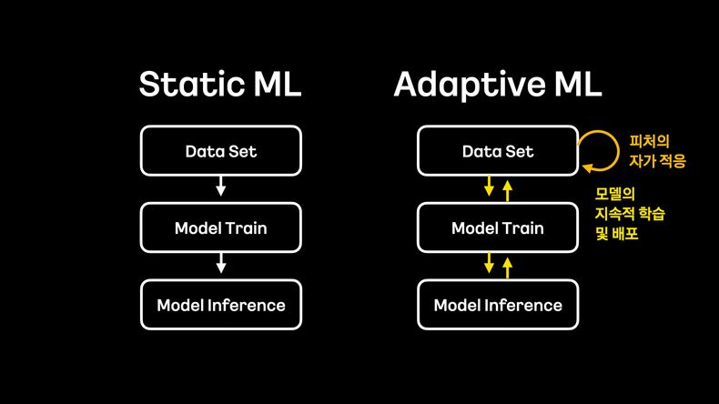 정적 ML과 적응형 ML 비교