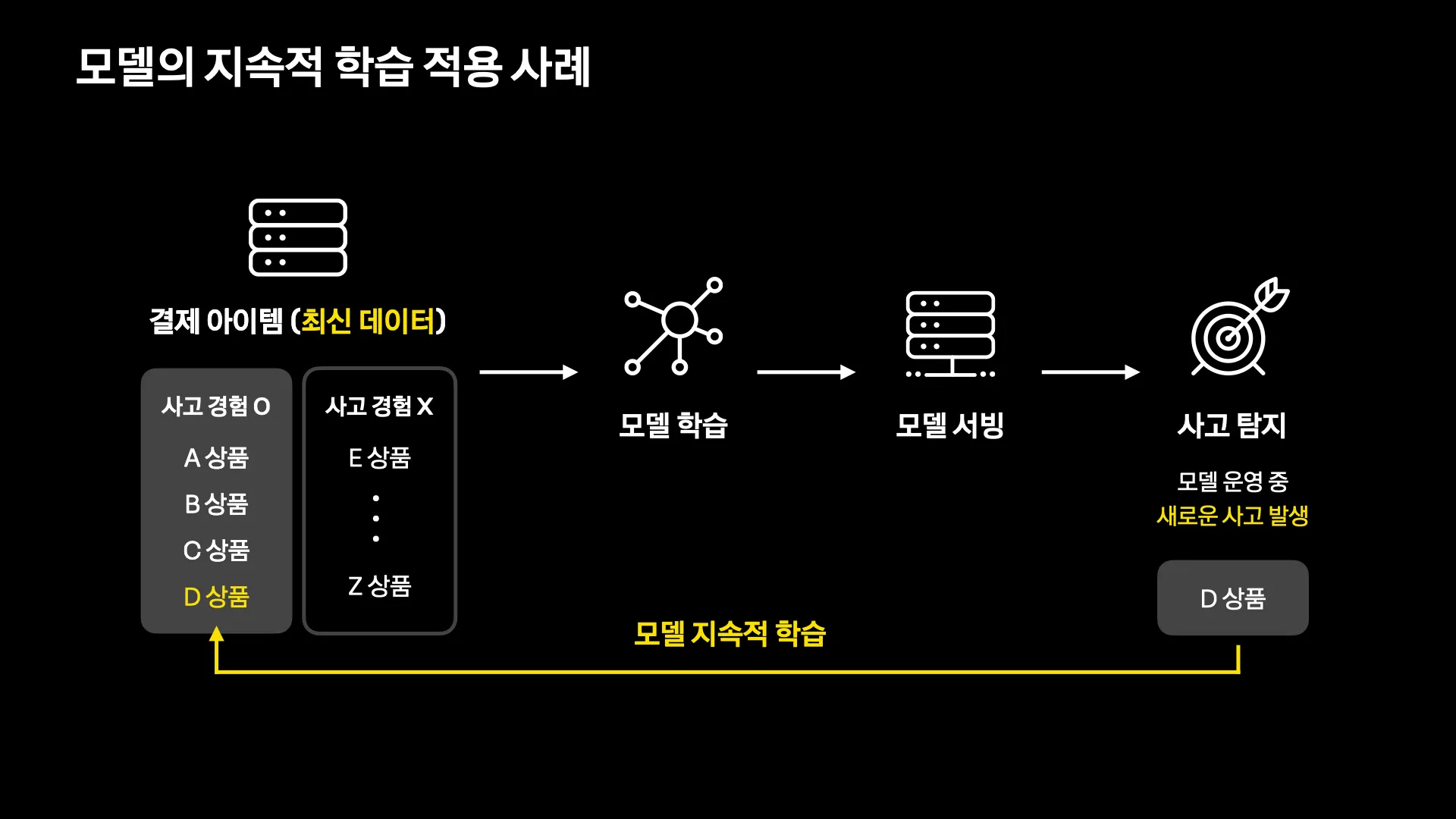 모델의 지속적 학습 적용 사례
