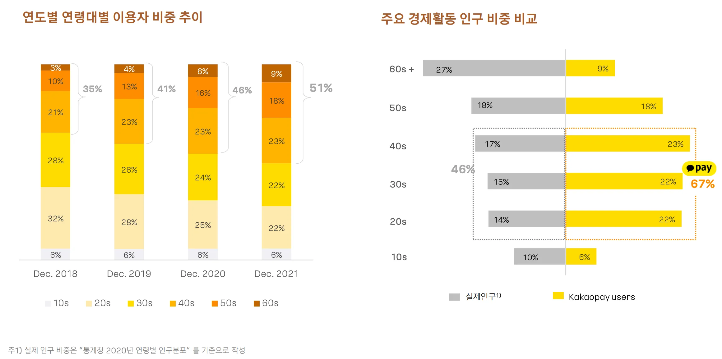 연령대별 사용자 현황