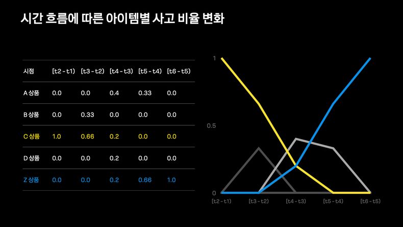 시간 흐름에 따른 아이템별 사고 비율 변화