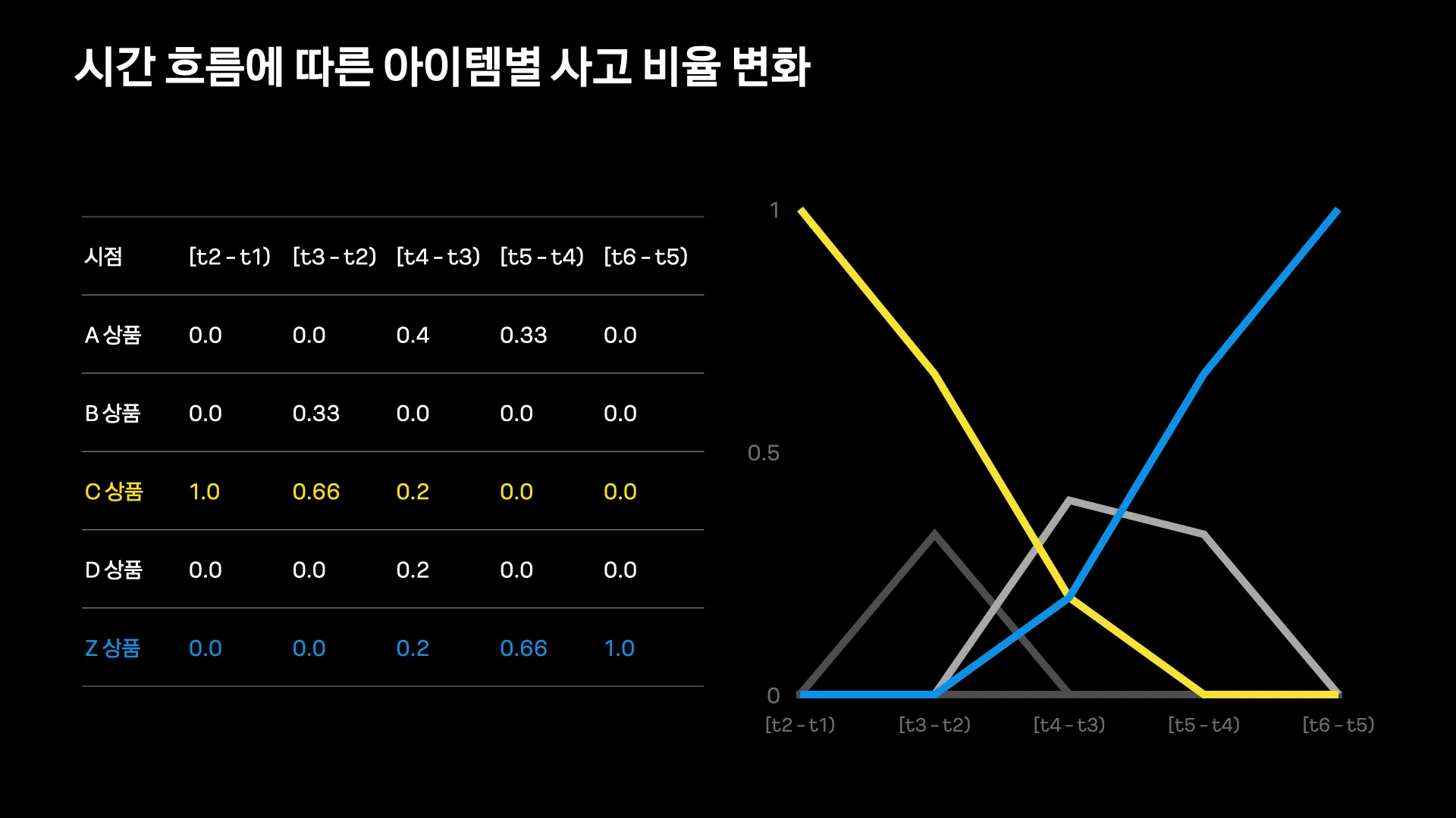 시간 흐름에 따른 아이템별 사고 비율 변화