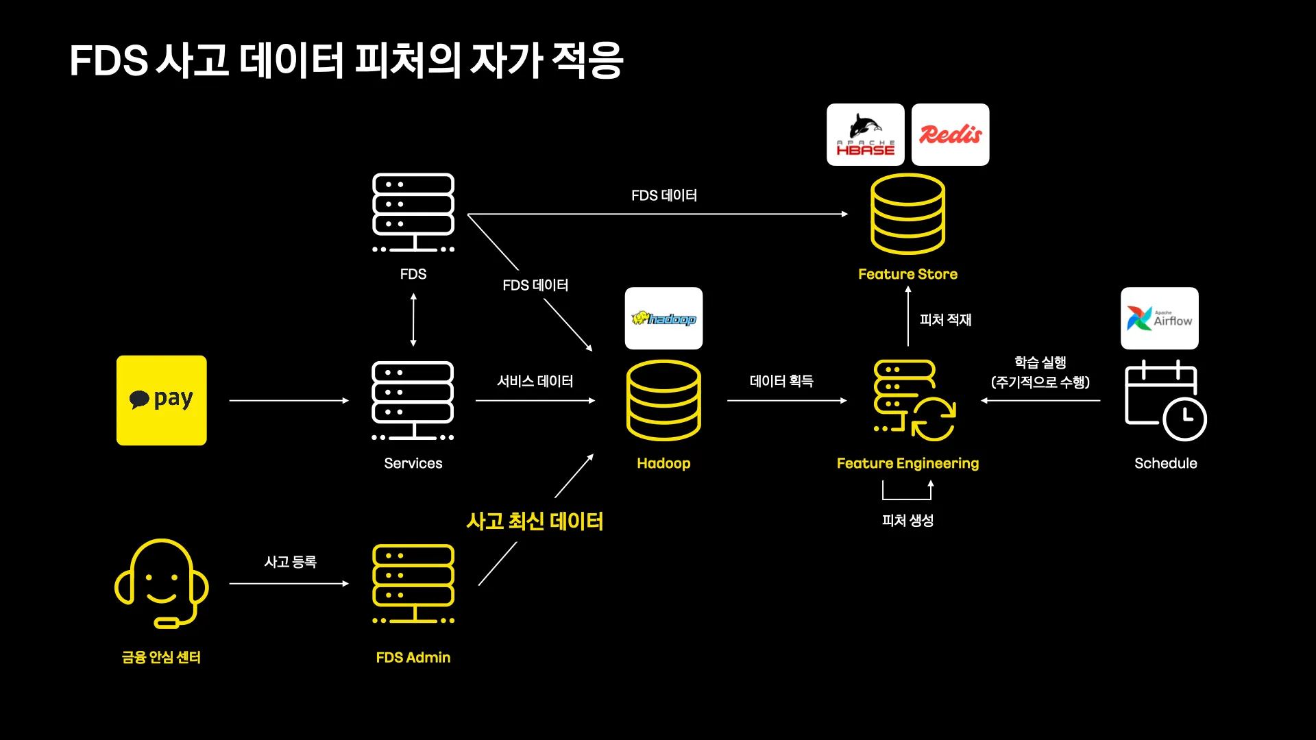 FDS 사고 데이터 피처의 자가 적응