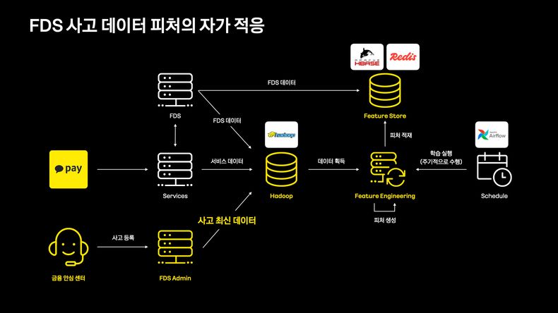 FDS 사고 데이터 피처의 자가 적응