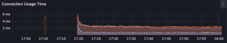 배포 직후 Connection Usage Time