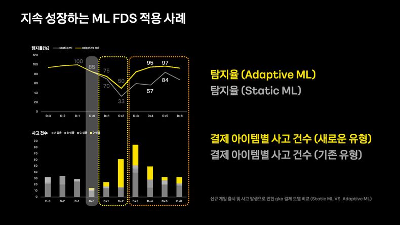 지속 성장하는 ML FDS 적용 사례