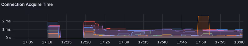 배포 직후 Connection Acquire Time