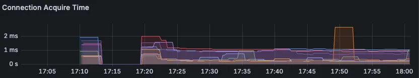 배포 직후 Connection Acquire Time