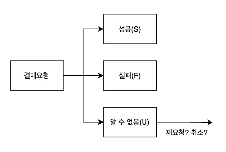 요청 응답 상황