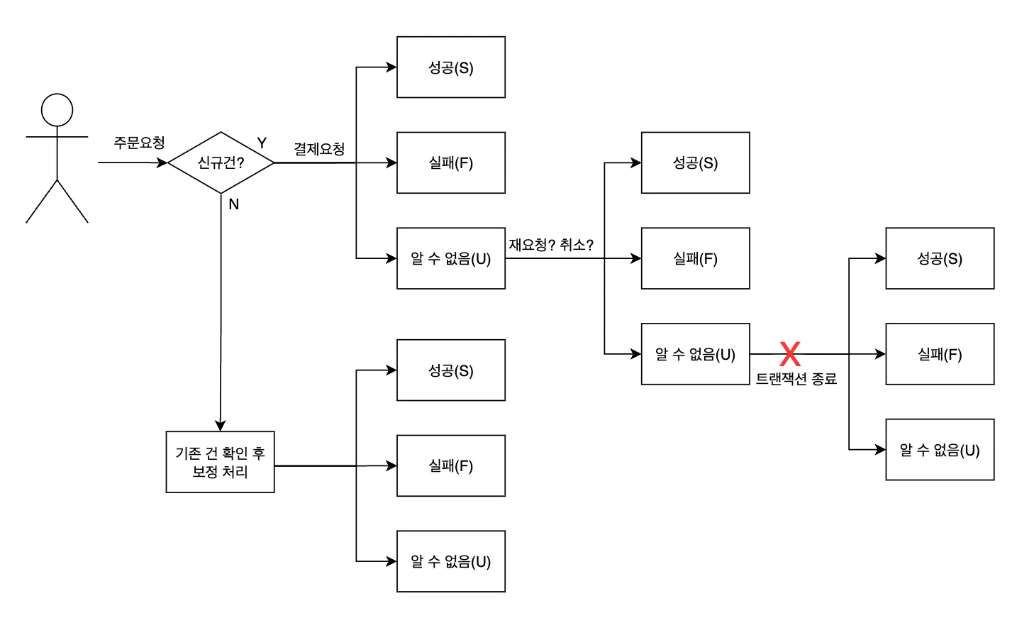 요청 응답 상황