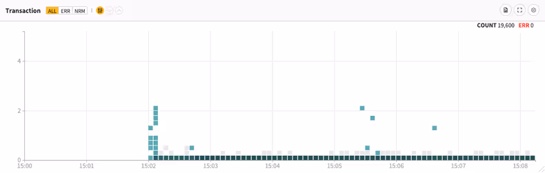 지연이 어느 정도 해소된 것처럼 보였다