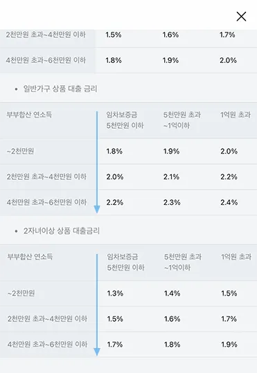 카카오페이 전월세대출 조회 상품별 금리 안내