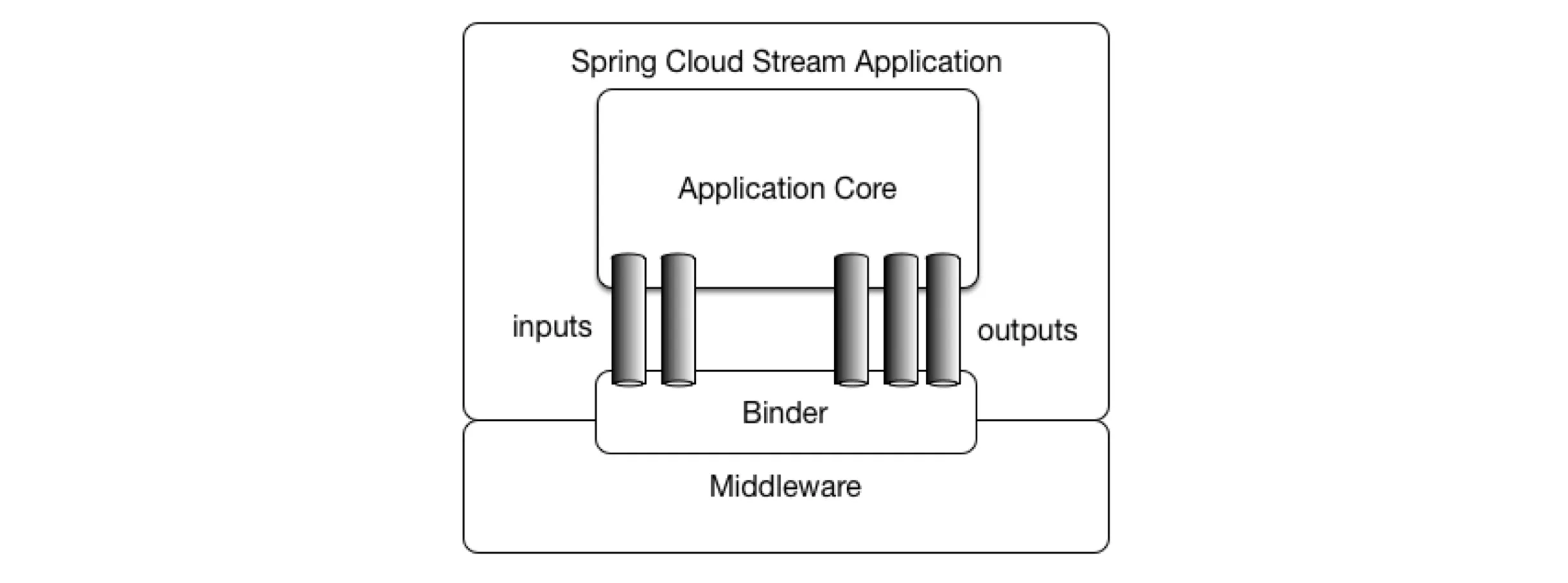 Spring Cloud Stream 구성 요소