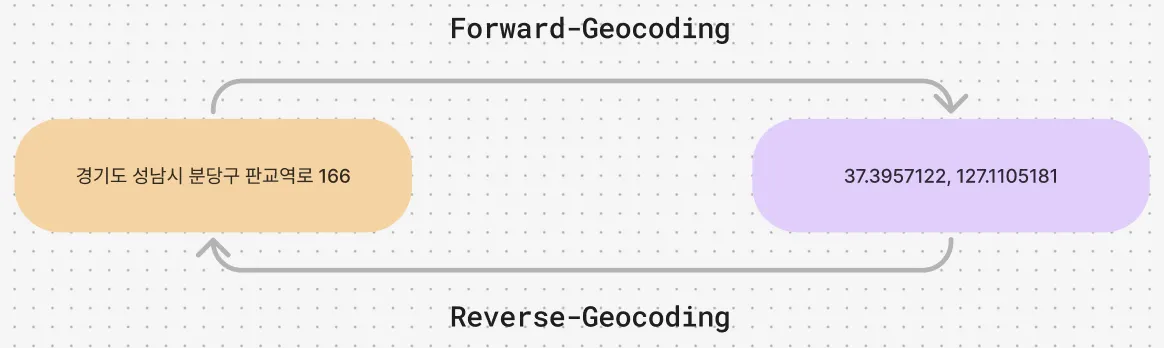 Geocoding 기술에 대한 설명