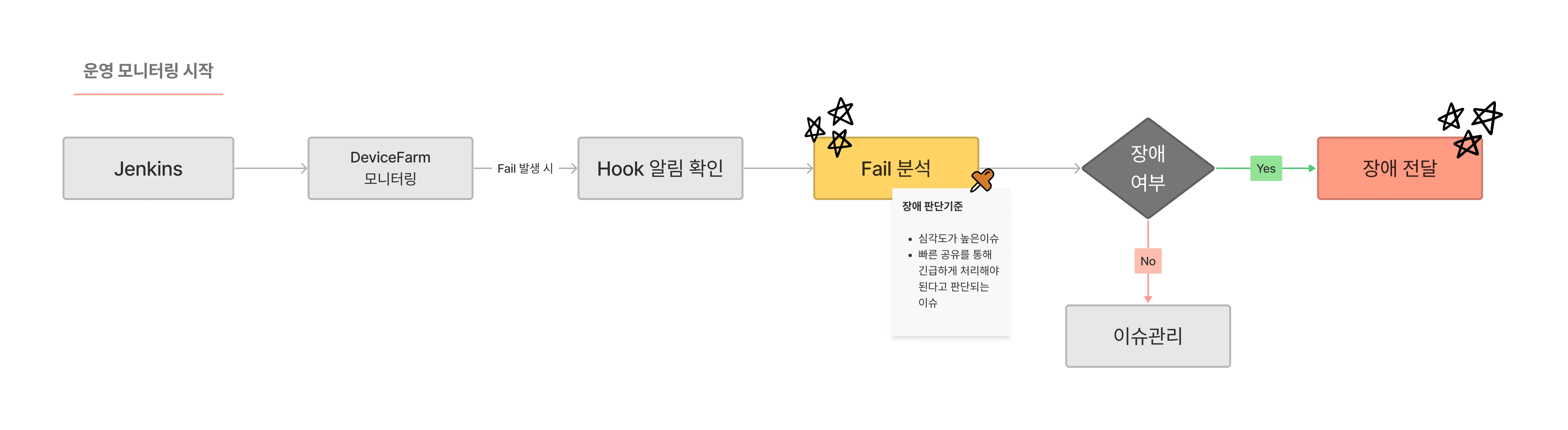 모니터링 테스트 업무 프로세스