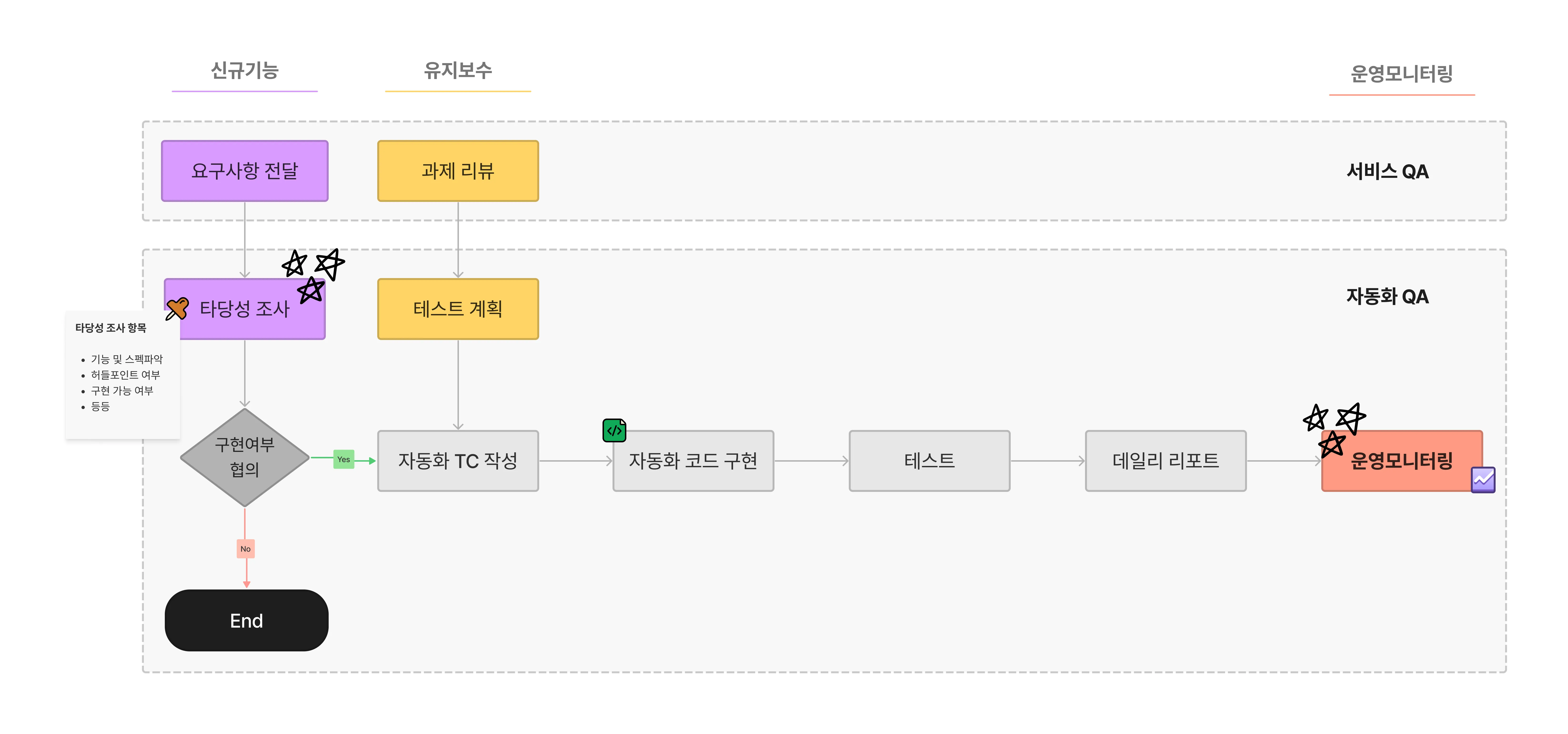 전반적인 자동화 업무 프로세스