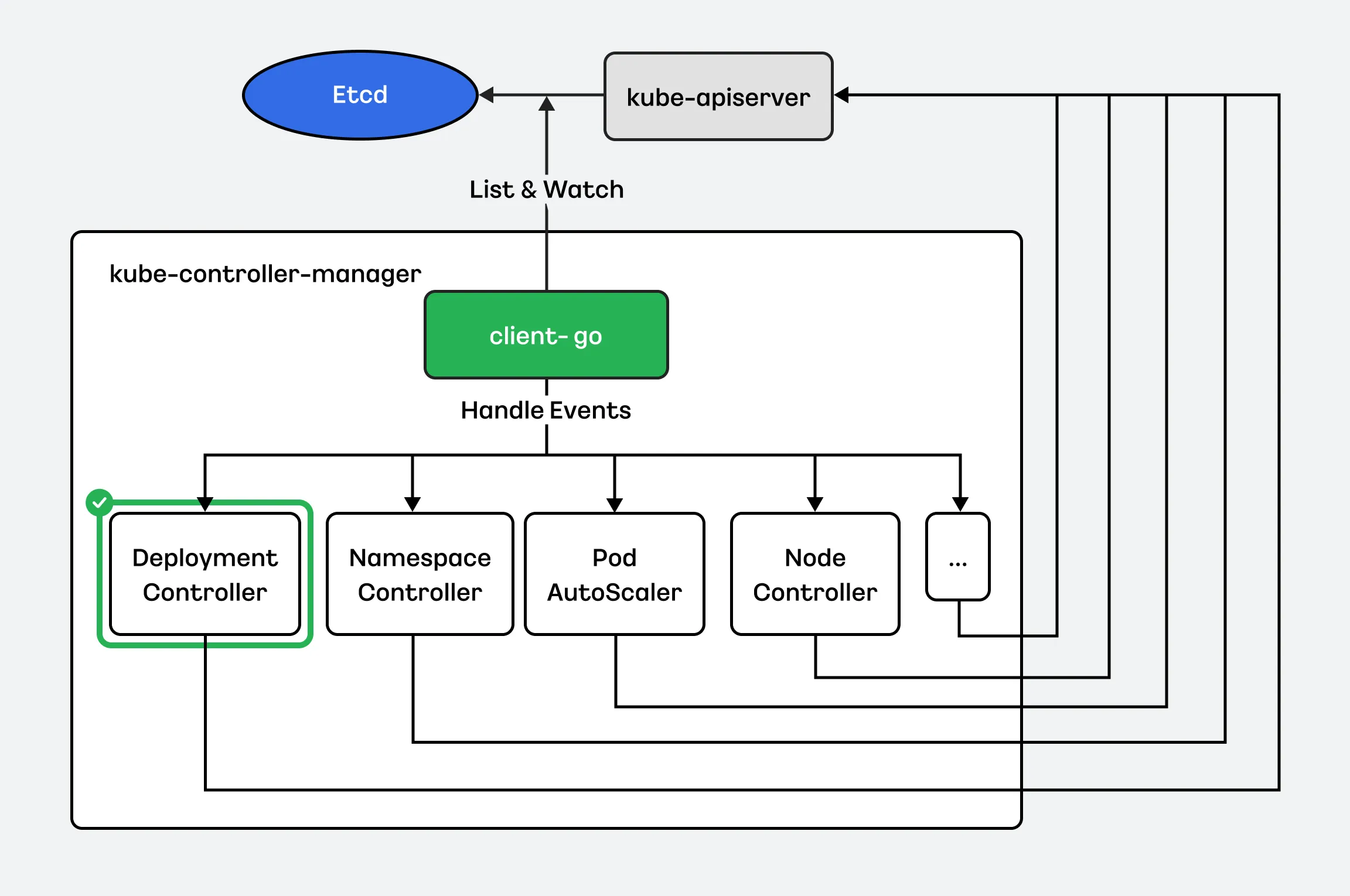 https://www.sobyte.net/post/2022-07/k8s-controller-manager/