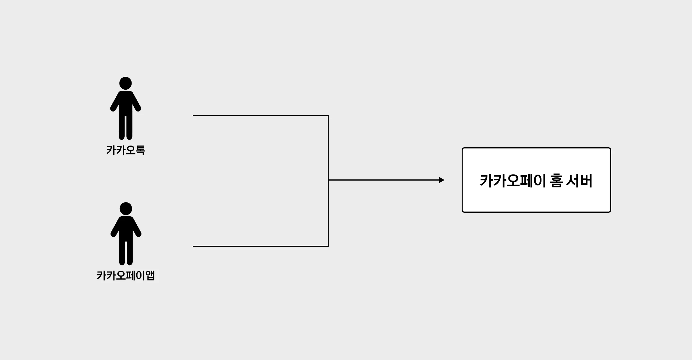 통합된 마이크로서비스